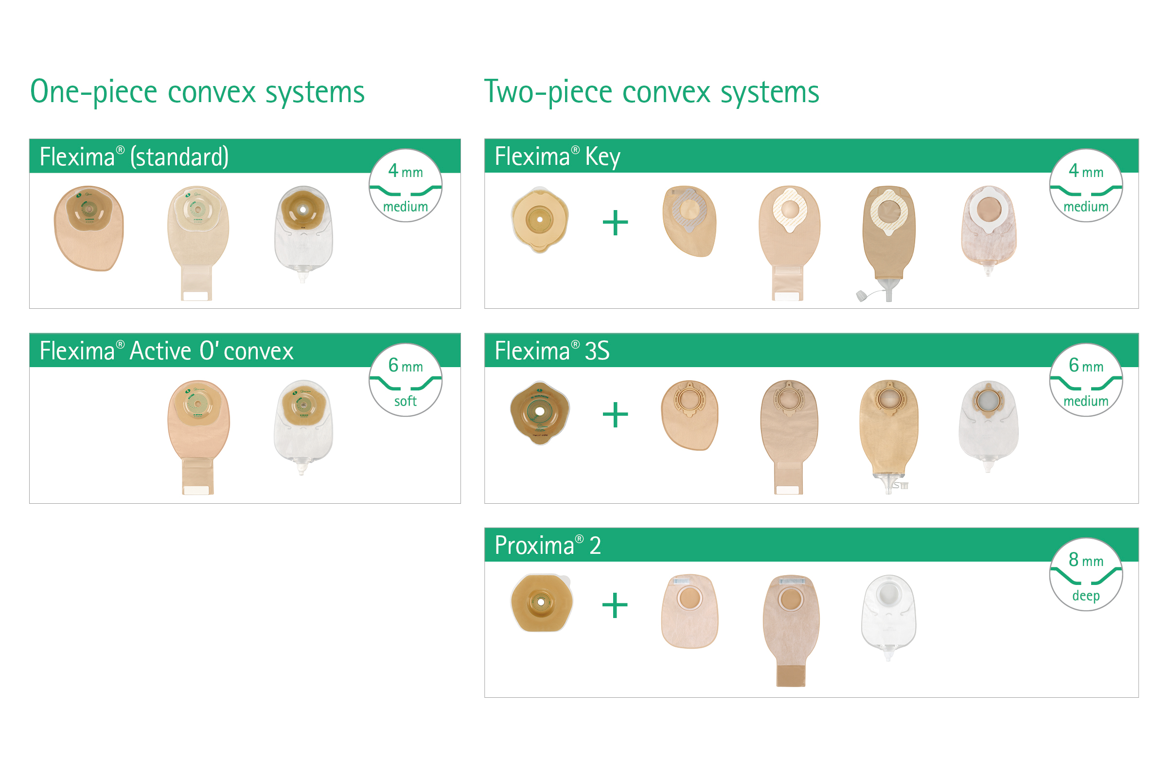 Tabla comparativa de sistemas de ostomía convexos de una pieza y de dos piezas. Los sistemas de una pieza incluyen Flexima® estándar con convexidad media de 4 mm y Flexima® Active O' convexo con convexidad blanda de 6 mm. Los sistemas de dos piezas incluyen Flexima® Key con convexidad media de 4 mm, Flexima® 3S con convexidad media de 6 mm y Proxima® 2 con convexidad de 8 mm de profundidad. Cada producto se muestra con una imagen correspondiente.