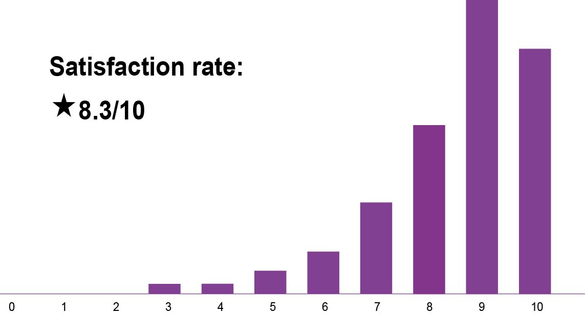 Satisfaction rate